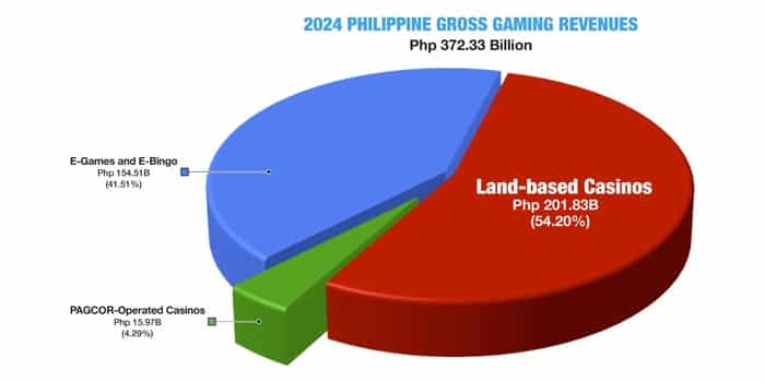 ฟิลิปปินส์โพสต์รายงานอุตสาหกรรมปี 2024 โดยเน้นที่การบันทึก GGR